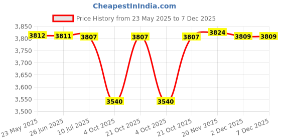 flipkart.com DELL Inspiron 15 7566 7567 7557 5576 5577 74wh 071JF4 71JF4 357F9 6 Cell Laptop Battery Price History Graph from 23 May 2025 to 7 Dec 2025