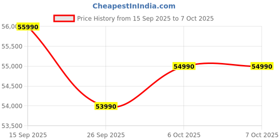 flipkart.com DELL Inspiron 15 MSO'24 with Backlit KB Intel Core i5 13th Gen 1334U - (16 GB/1 TB SSD/Windows 11 Home) 3530 Thin and Light Laptop Price History Graph from 15 Sep 2025 to 7 Oct 2025