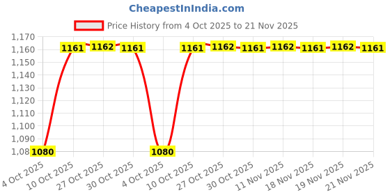 flipkart.com DELL Inspiron 15 N5050 65w Original 65 W Adapter Price History Graph from 4 Oct 2025 to 21 Nov 2025
