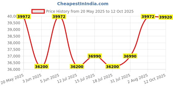 flipkart.com DELL Inspiron 15 with Backlit Keyboard, Intel Core i3 12th Gen 1215U - (8 GB/512 GB SSD/Windows 11 Home) Inspiron 3520 Thin and Light Laptop Price History Graph from 20 May 2025 to 12 Oct 2025