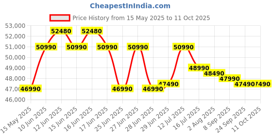 flipkart.com DELL Inspiron 15 with Backlit Keyboard, Intel Core i5 12th Gen 1235U - (8 GB/512 GB SSD/Windows 11 Home) New Inspiron 15 Laptop Thin and Light Laptop Price History Graph from 15 May 2025 to 11 Oct 2025