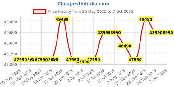 flipkart.com DELL Inspiron 15 with Backlit Keyboard, Intel Core i5 12th Gen 1235U - (8 GB/512 GB SSD/Windows 11 Home) New Inspiron 15 Laptop Thin and Light Laptop Price History Graph from 20 May 2025 to 7 Oct 2025
