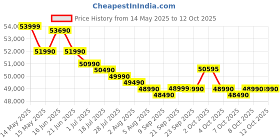flipkart.com DELL Inspiron 15 with Backlit Keyboard, Intel Core i5 13th Gen 1334U - (8 GB/512 GB SSD/Windows 11 Home) Inspiron 3530 Thin and Light Laptop Price History Graph from 14 May 2025 to 12 Oct 2025