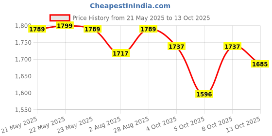 flipkart.com DELL Inspiron 1526 90W Original 90 W Adapter Price History Graph from 21 May 2025 to 13 Oct 2025