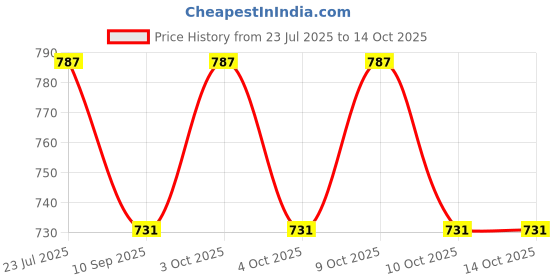 flipkart.com muskaninfotech Dell inspiron 15r 3521 3537 5521 5537 Bottom Base Handheld Data Collector muskaninfotech Price History Graph from 23 Jul 2025 to 14 Oct 2025