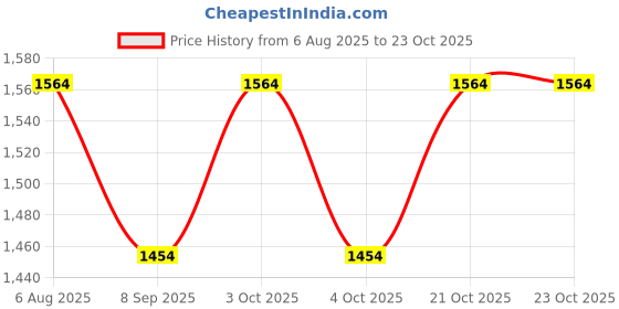flipkart.com muskaninfotech Dell inspiron 15r 3521 3537 5521 5537 Touch Model Handheld Data Collector muskaninfotech Price History Graph from 6 Aug 2025 to 23 Oct 2025
