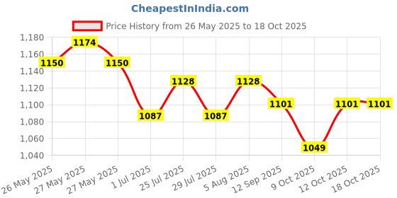 flipkart.com DELL Inspiron 15R 5520 65W Original 65 W Adapter Price History Graph from 26 May 2025 to 18 Oct 2025