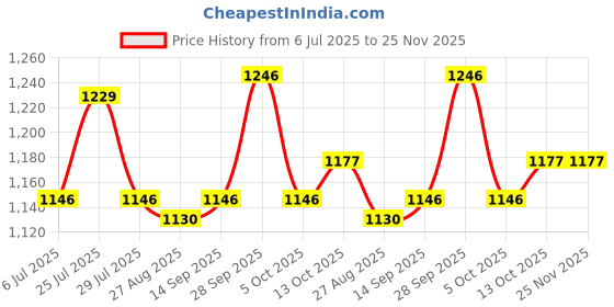 flipkart.com DELL Inspiron 15R 5521 65W Original 65 W Adapter Price History Graph from 6 Jul 2025 to 24 Nov 2025