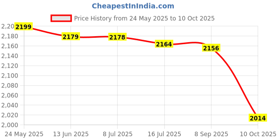 flipkart.com DELL Inspiron 15R 5521 Original 4 Cell Laptop Battery Price History Graph from 24 May 2025 to 10 Oct 2025