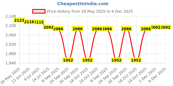 flipkart.com DELL Inspiron 15R 5537 Original 4 Cell Laptop Battery Price History Graph from 26 May 2025 to 6 Dec 2025