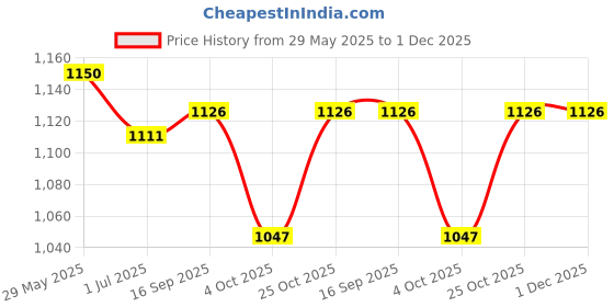 flipkart.com DELL Inspiron 15R N5010 65w Original 65 W Adapter Price History Graph from 29 May 2025 to 1 Dec 2025