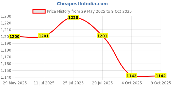 flipkart.com DELL Inspiron 15R N5110 65W Original 65 W Adapter Price History Graph from 29 May 2025 to 4 Oct 2025