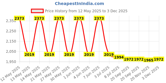 flipkart.com DELL Inspiron 15R(5010-D520) 6 Cell Laptop Battery Price History Graph from 12 May 2025 to 3 Dec 2025