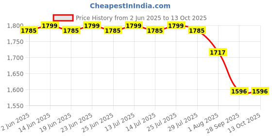 flipkart.com DELL Inspiron 1750 90W Original 90 W Adapter Price History Graph from 2 Jun 2025 to 13 Oct 2025
