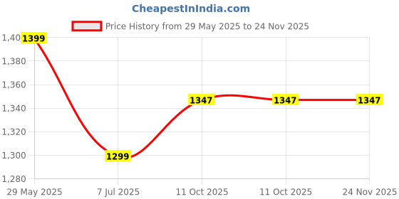 flipkart.com DELL Inspiron 3443 65w Original 65 W Adapter Price History Graph from 29 May 2025 to 24 Nov 2025