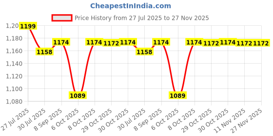flipkart.com DELL Inspiron 3452 65w Original 65 W Adapter Price History Graph from 27 Jul 2025 to 26 Nov 2025