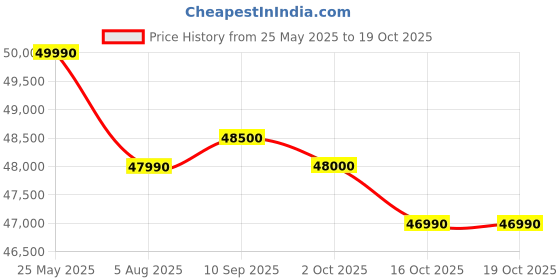 flipkart.com DELL Inspiron 3520 Intel Core i5 12th Gen 1235U - (8 GB/512 GB SSD/Windows 11 Home) 0IN352010031RINB1M Thin and Light Laptop Price History Graph from 25 May 2025 to 17 Oct 2025