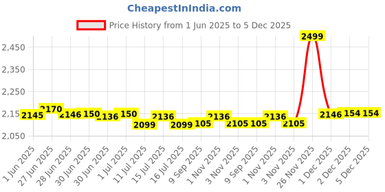 flipkart.com DELL INSPIRON 3521 4 Cell Laptop Battery Price History Graph from 1 Jun 2025 to 5 Dec 2025