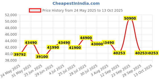 flipkart.com DELL Inspiron 3530 Intel Core i3 13th Gen 1305U - (8 GB/1 TB SSD/Windows 11 Home) Inspiron 3530 Thin and Light Laptop Price History Graph from 24 May 2025 to 13 Oct 2025