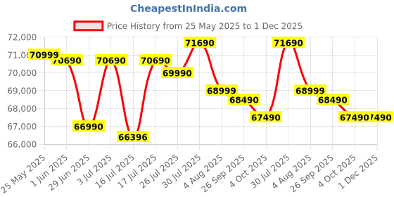 flipkart.com DELL Inspiron 3530 Intel Core i7 13th Gen 1355U� - (16 GB/512 GB SSD/Windows 11 Home) Inspiron 3530 Thin and Light Laptop Price History Graph from 25 May 2025 to 30 Nov 2025