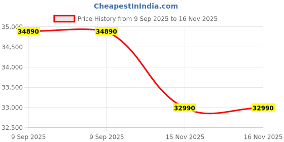 flipkart.com DELL inspiron 3535 AMD Ryzen 3 Quad Core 7320U - (8 GB/512 GB SSD/Windows 11 Home) Inspiron 3535 Thin and Light Laptop Price History Graph from 9 Sep 2025 to 16 Nov 2025