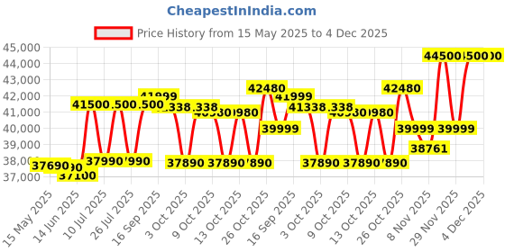flipkart.com DELL Inspiron 3535 AMD Ryzen 5 Quad Core 7520U - (8 GB/512 GB SSD/Windows 11 Home) Inspiron 3535 Thin and Light Laptop Price History Graph from 15 May 2025 to 4 Dec 2025