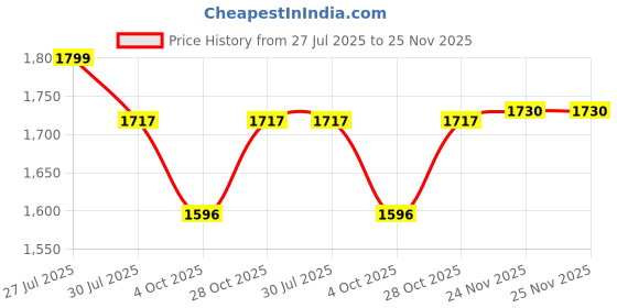 flipkart.com DELL Inspiron 3551 65w Original 65 W Adapter Price History Graph from 27 Jul 2025 to 24 Nov 2025