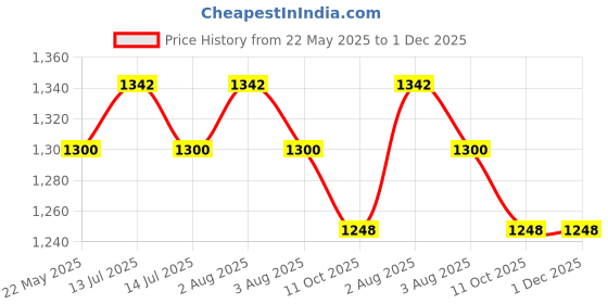 flipkart.com DELL INSPIRON 3558 ORIGINAL 45 W Adapter Price History Graph from 22 May 2025 to 1 Dec 2025