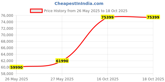 flipkart.com DELL Inspiron 5430 Intel Core i5 13th Gen - (16 GB/512 GB SSD/Windows 11 Home) IN54308TR2G001ORS1 Thin and Light Laptop Price History Graph from 26 May 2025 to 16 Oct 2025