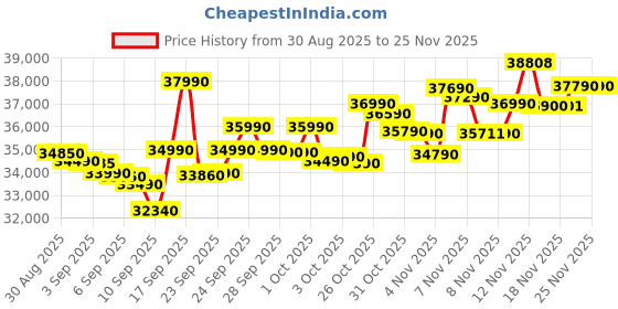flipkart.com DELL Inspiron 5440 (2025) Intel Core i3 13th Gen 1305U - (16 GB/512 GB SSD/Windows 11 Home) Inspiron 5440 Thin and Light Laptop Price History Graph from 30 Aug 2025 to 24 Nov 2025