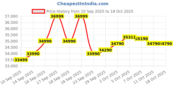 flipkart.com DELL Inspiron 5440 (2025) Intel Core i3 13th Gen 1305U - (16 GB/512 GB SSD/Windows 11 Pro) Inspiron 5440 Thin and Light Laptop Price History Graph from 10 Sep 2025 to 17 Oct 2025