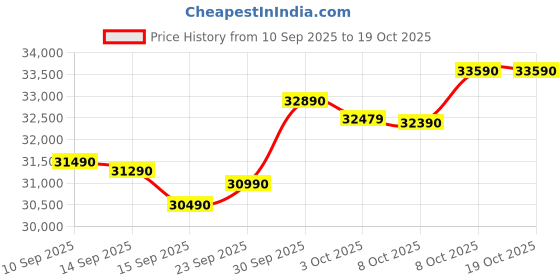 flipkart.com DELL Inspiron 5440 (2025) Intel Core i3 13th Gen 1305U - (8 GB/512 GB SSD/Windows 11 Home) Inspiron 5440 Thin and Light Laptop Price History Graph from 10 Sep 2025 to 17 Oct 2025