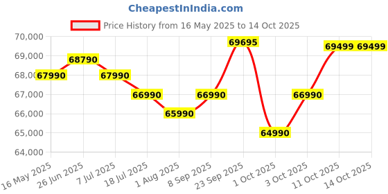 flipkart.com DELL Inspiron 5440 Intel Core i5 13th Gen 1334U - (16 GB/1 TB SSD/Windows 11 Home) Inspiron 5440 Thin and Light Laptop Price History Graph from 16 May 2025 to 14 Oct 2025