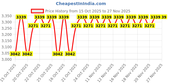 flipkart.com DELL Inspiron 5447 5545 5547 5548 N5447 N5547 15-5000 Series TRHFF 1V2F6 DL011307-PRR13G01 01V2F6 Laptop Battery 3 Cell Laptop Battery Price History Graph from 15 Oct 2025 to 26 Nov 2025