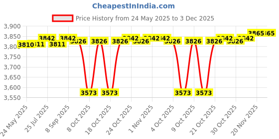flipkart.com DELL Inspiron 7000 Dump 15 7566 7567 7557 7559 I7559 5576 5577 INS15PD-1548B 1548R 1748B 1748R 2548R 2548B 2748R Series Gaming Laptop 0GFJ6 71JF4 Battery 6 Cell Laptop Battery Price History Graph from 24 May 2025 to 2 Dec 2025