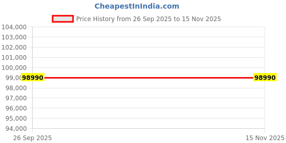 flipkart.com DELL Inspiron 7440 2 in 1 Intel Core 7 150U - (16 GB/1 TB SSD/Windows 11 Home) OIC744010010IRINUI 2 in 1 Laptop Price History Graph from 26 Sep 2025 to 15 Nov 2025