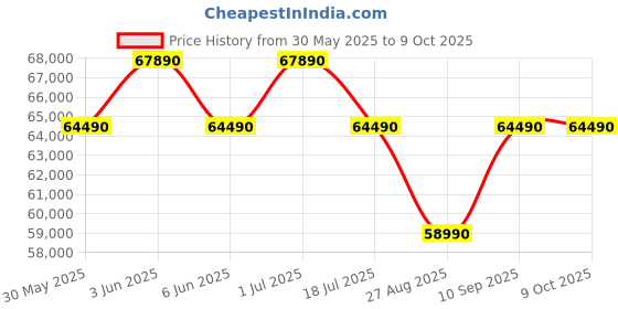 flipkart.com DELL Inspiron 7440 Intel Core 3 100U - (8 GB/512 GB SSD/Windows 11 Home) Inspiron 7440 2-in-1 2 in 1 Laptop Price History Graph from 30 May 2025 to 9 Oct 2025