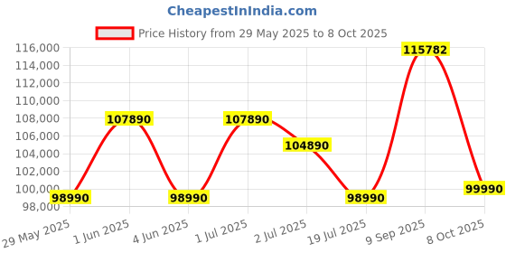 flipkart.com DELL Inspiron 7440 Intel Core 7 150U - (16 GB/1 TB SSD/Windows 11 Home) Inspiron 7440 2-in-1 2 in 1 Laptop Price History Graph from 29 May 2025 to 8 Oct 2025