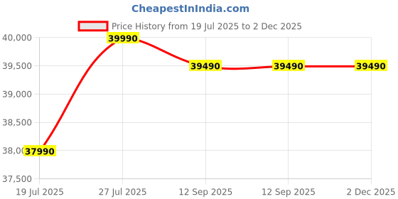 flipkart.com DELL Inspiron AMD Ryzen 3 Dual Core 3250U - (8 GB/256 GB SSD/Windows 11 Home) Inspiron 3525 Thin and Light Laptop Price History Graph from 19 Jul 2025 to 2 Dec 2025