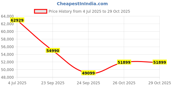 flipkart.com DELL Inspiron AMD Ryzen 5 Hexa Core 5625U - (8 GB/512 GB SSD/Windows 11 Home) New Inspiron 15 Laptop Thin and Light Laptop Price History Graph from 4 Jul 2025 to 28 Oct 2025