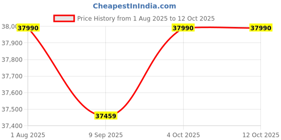 flipkart.com DELL Inspiron Intel Core i3 11th Gen 1115G4 - (8 GB/256 GB SSD/Windows 11 Home) Inspiron 3511 Thin and Light Laptop Price History Graph from 1 Aug 2025 to 12 Oct 2025