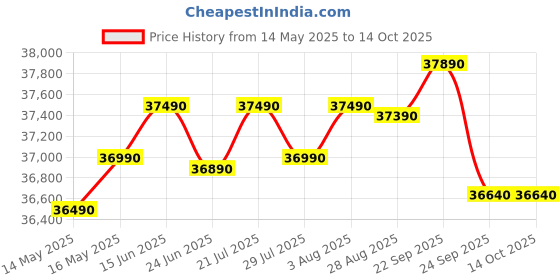 flipkart.com DELL Inspiron Intel Core i3 13th Gen 1305U - (8 GB/512 GB SSD/Windows 11 Home) 3530 Thin and Light Laptop Price History Graph from 14 May 2025 to 13 Oct 2025