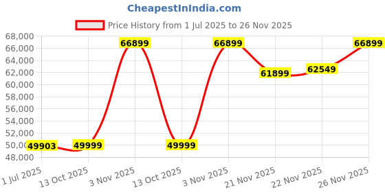flipkart.com DELL Inspiron Intel Core i5 11th Gen 11320H - (16 GB/512 GB SSD/Windows 11 Home) Inspiron 5518 Thin and Light Laptop Price History Graph from 1 Jul 2025 to 22 Nov 2025