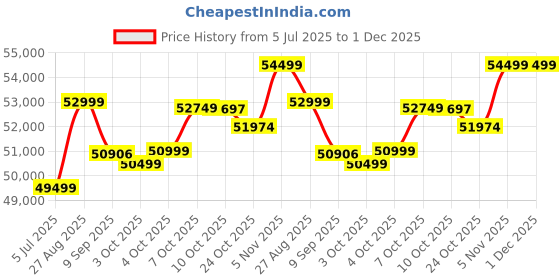 flipkart.com DELL Inspiron Intel Core i5 11th Gen 1135G7 - (16 GB/512 GB SSD/Windows 11 Home) INSPIRON 3511 Thin and Light Laptop Price History Graph from 5 Jul 2025 to 30 Nov 2025