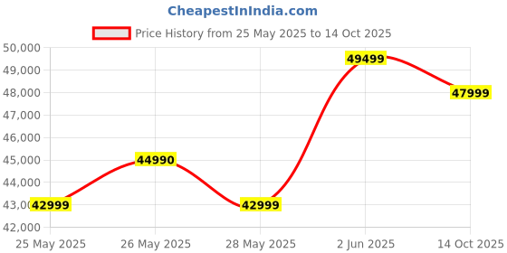 flipkart.com DELL Inspiron Intel Core i5 11th Gen 1135G7 - (8 GB/512 GB SSD/Windows 11 Home) 3511 Thin and Light Laptop Price History Graph from 25 May 2025 to 14 Oct 2025