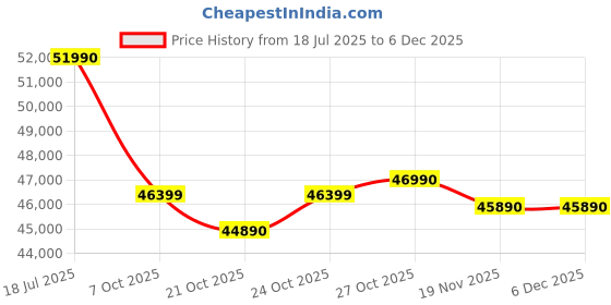 flipkart.com DELL Inspiron Intel Core i5 13th Gen 1334U - (8 GB/512 GB SSD/Windows 11 Home) 3530 Thin and Light Laptop Price History Graph from 18 Jul 2025 to 5 Dec 2025