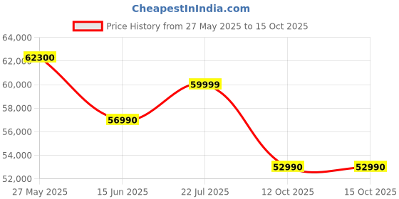 flipkart.com DELL Inspiron Intel Core i5 13th Gen 1335U - (8 GB/512 GB SSD/Windows 11 Home) Inspiron 5430 Thin and Light Laptop Price History Graph from 27 May 2025 to 15 Oct 2025