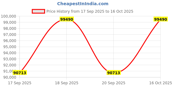 flipkart.com DELL Inspiron Intel Core Ultra 7 155H - (16 GB/1 TB SSD/Windows 11 Home) 5330 Thin and Light Laptop Price History Graph from 17 Sep 2025 to 16 Oct 2025