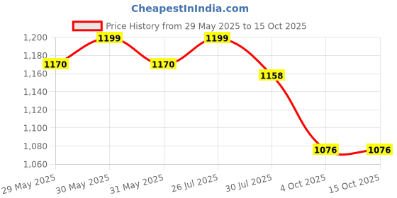 flipkart.com DELL Inspiron M5010 65w Original 65 W Adapter Price History Graph from 29 May 2025 to 15 Oct 2025