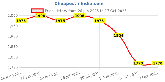 flipkart.com DELL Inspiron N4030 90W Original 90 W Adapter Price History Graph from 26 Jun 2025 to 17 Oct 2025
